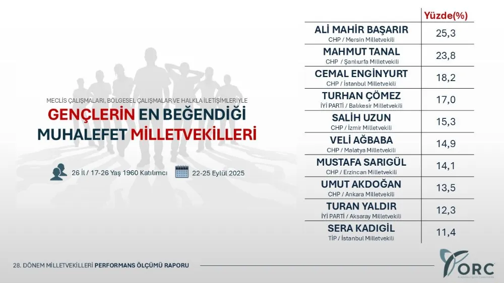 Milletvekili Yaldır, gençlerin en beğendiği 10 siyasetçiden biri!